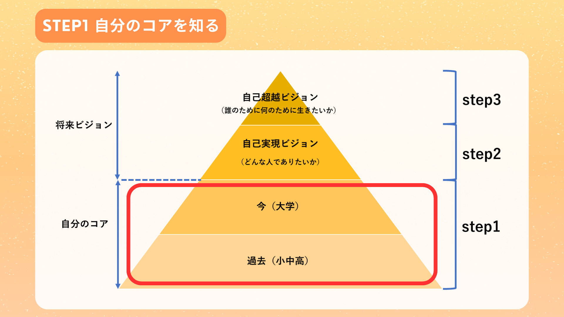 自分のコアを知る