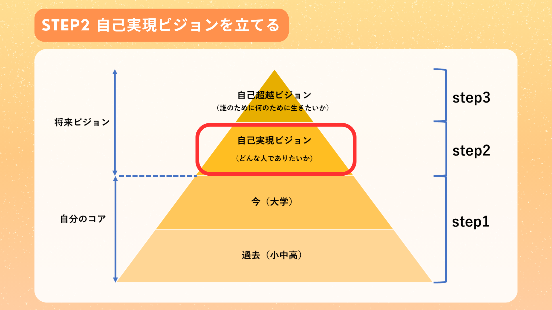 自己実現ビジョンを立てる