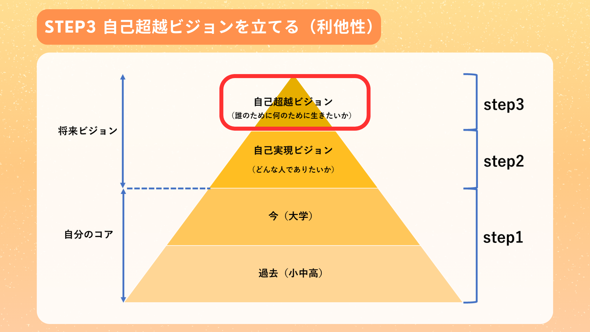 自己超越ビジョンを立てる